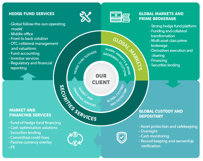 Hedge Fund Solutions Diagram