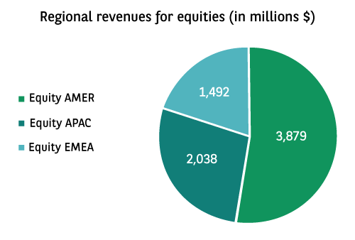 Regional revenues for equities (in millions $)