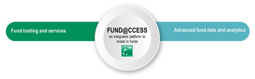 fund@ccess, the fund distribution platform, combining fund trading and services, and advanced fund data and analytics