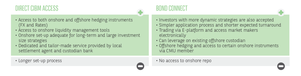Comparisson between direct cibm access and bond connect
