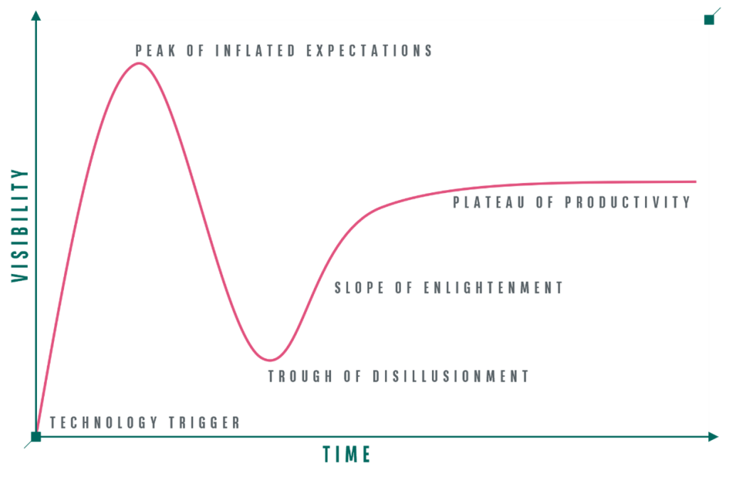 Gartner Hype cycle Research Methodology Gartner Graphic