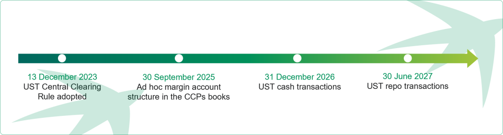 US Treasury Timeline